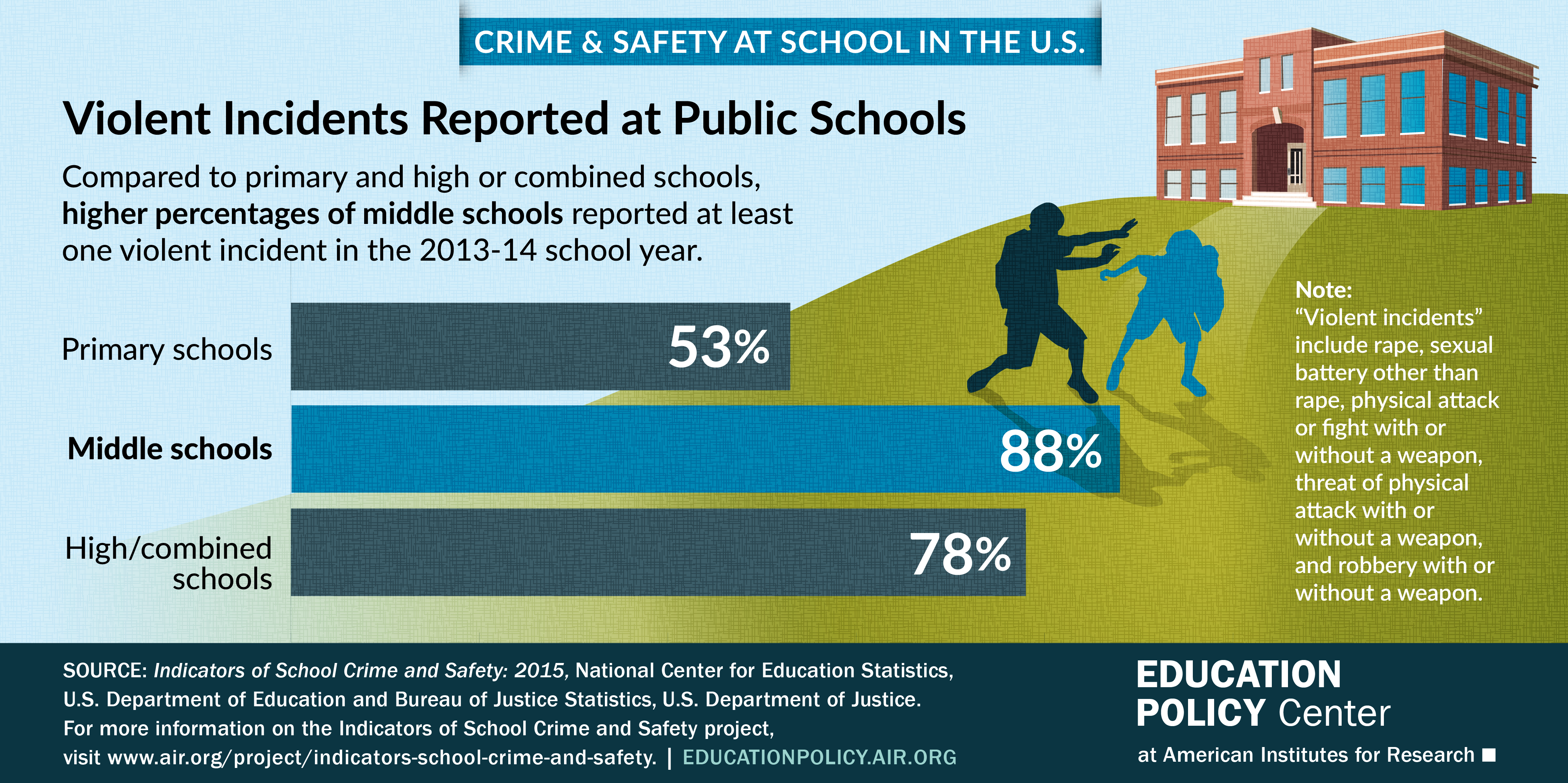 American School Statistics